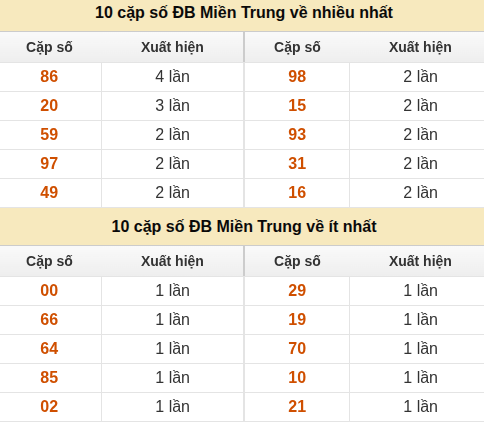 Thống kê giải đặc biệt XSMT về nhiều nhất và ít nhất ngày 20/08/2026