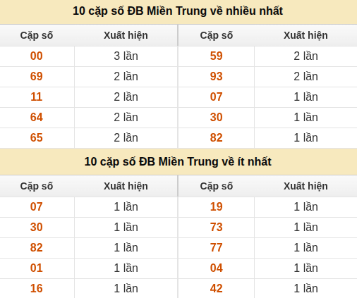 Thống kê giải đặc biệt XSMT về nhiều nhất và ít nhất ngày 21/08/2026