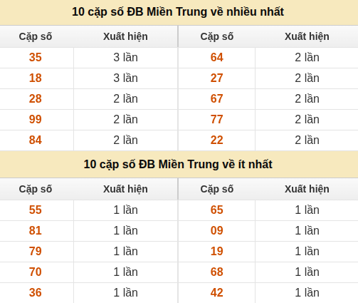 Thống kê giải đặc biệt XSMT về nhiều nhất và ít nhất ngày 22/08/2026