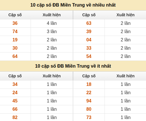 Thống kê giải đặc biệt XSMT về nhiều nhất và ít nhất ngày 23/08/2026