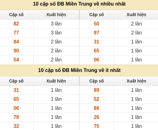 Thống kê giải đặc biệt XSMT về nhiều nhất và ít nhất ngày 25/08/2026