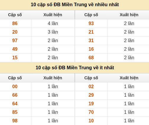 Thống kê giải đặc biệt XSMT về nhiều nhất và ít nhất ngày 27/08/2026