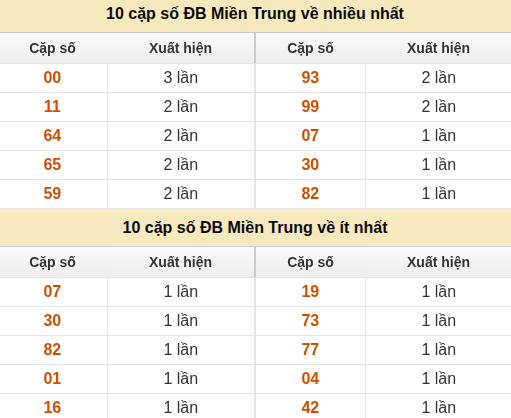 Thống kê giải đặc biệt XSMT về nhiều nhất và ít nhất ngày 28/08/2026 Thống kê giải đặc biệt XSMT về nhiều nhất và ít nhất ngày 28/08/2026