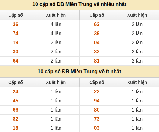 Thống kê giải đặc biệt XSMT về nhiều nhất và ít nhất ngày 30/08/2026 Thống kê giải đặc biệt XSMT về nhiều nhất và ít nhất ngày 30/08/2026