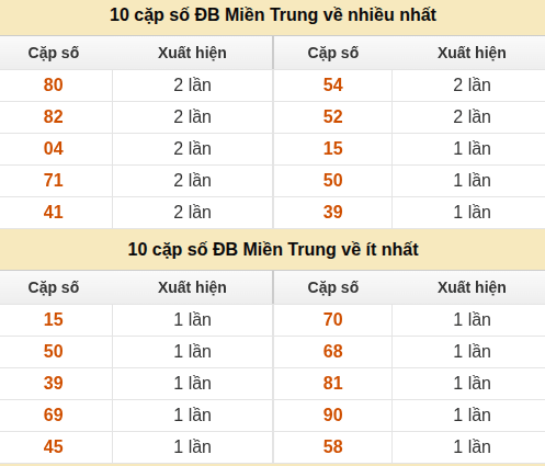Thống kê giải đặc biệt XSMT về nhiều nhất và ít nhất ngày 31/08/2026