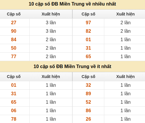 Thống kê giải đặc biệt XSMT về nhiều nhất và ít nhất ngày 04/08/2026