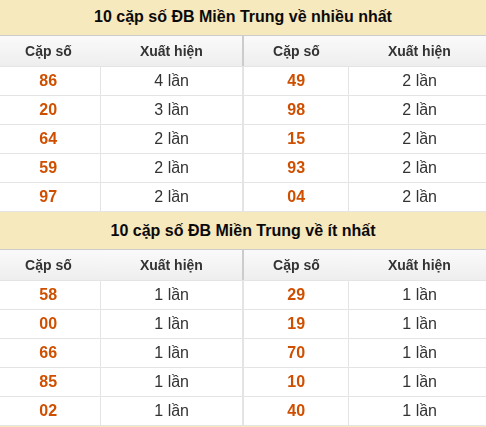 Thống kê giải đặc biệt XSMT về nhiều nhất và ít nhất ngày 06/08/2026