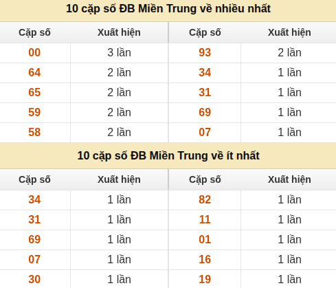 Thống kê giải đặc biệt XSMT về nhiều nhất và ít nhất ngày 07/08/2026