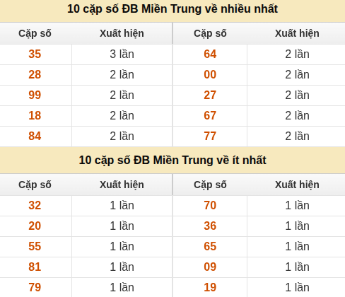 Thống kê giải đặc biệt XSMT về nhiều nhất và ít nhất ngày 08/08/2026