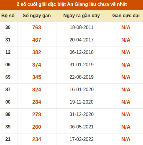 Thống kê giải đặc biệt xổ số An Giang lâu về nhất