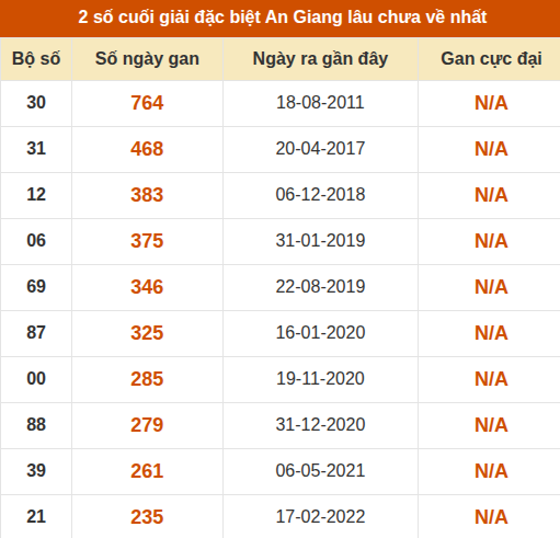 Thống kê giải đặc biệt xổ số An Giang lâu về nhất