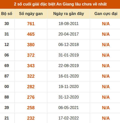 Thống kê giải đặc biệt xổ số An Giang lâu về nhất Thống kê giải đặc biệt xổ số An Giang lâu về nhất