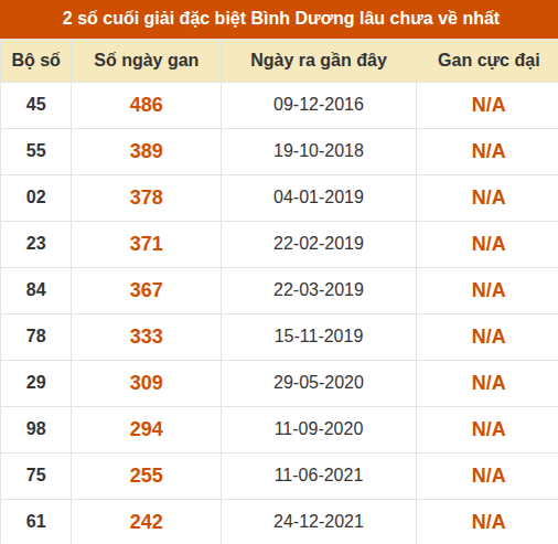 Thống kê giải đặc biệt xổ số Bình Dương lâu về nhất