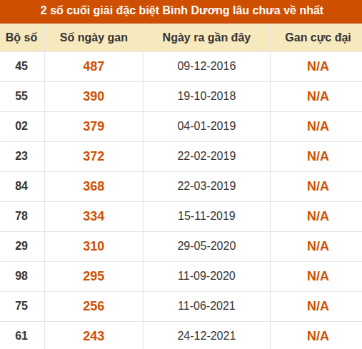 Thống kê giải đặc biệt xổ số Bình Dương lâu về nhất
