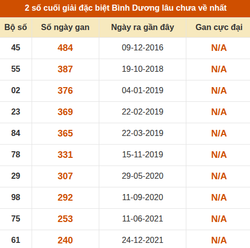 Thống kê giải đặc biệt xổ số Bình Dương lâu về nhất Thống kê giải đặc biệt xổ số Bình Dương lâu về nhất