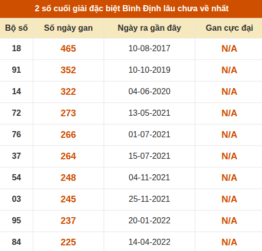 Thống kê giải đặc biệt XSBDI lâu ra nhất