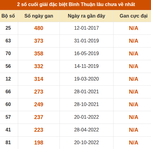 Thống kê giải đặc biệt XSBTH lâu ra nhất
