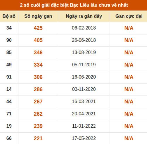 Thống kê giải đặc biệt xổ số Bạc Liêu lâu chưa ra