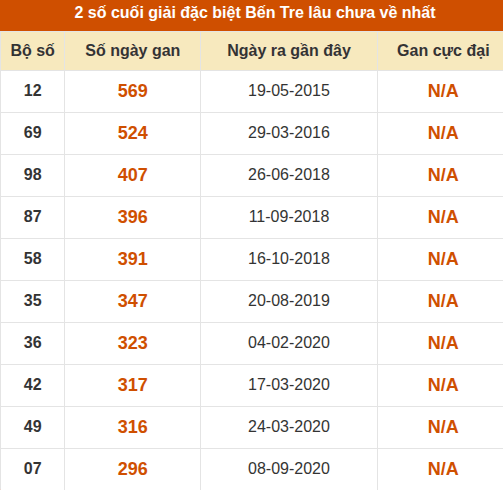 Thống kê giải đặc biệt XSBT lâu chưa xuất hiện nhất
