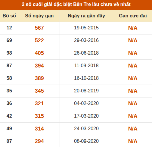 Thống kê giải đặc biệt XSBT lâu chưa xuất hiện nhất