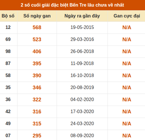 Thống kê giải đặc biệt XSBT lâu chưa xuất hiện nhất