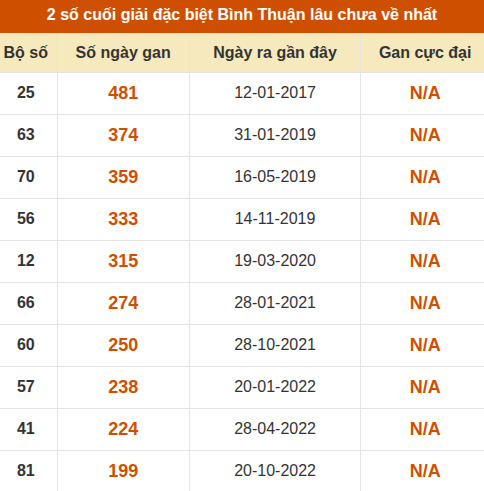 Thống kê giải đặc biệt XSBTH lâu ra nhất