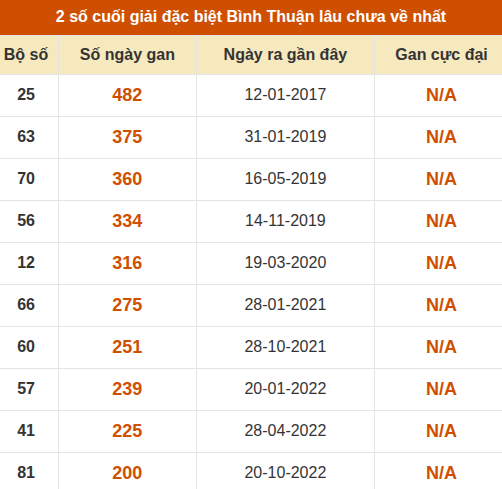 Thống kê giải đặc biệt XSBTH lâu ra nhất