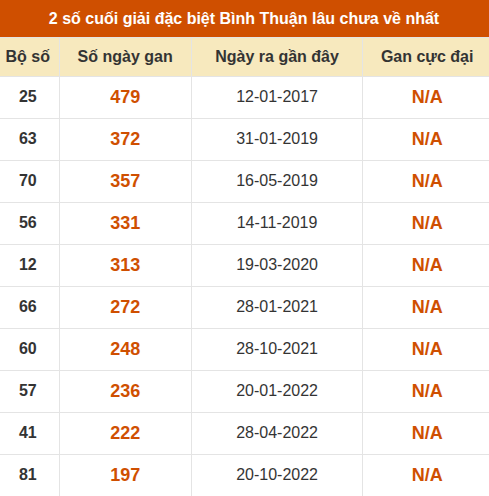 Thống kê giải đặc biệt XSBTH lâu ra nhất Thống kê giải đặc biệt XSBTH lâu ra nhất