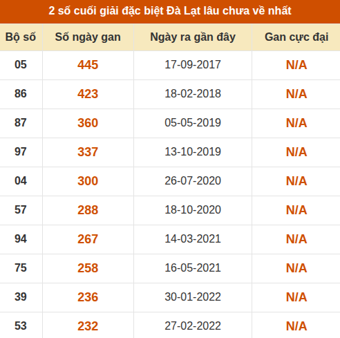 Thống kê giải đặc biệt XSDL lâu ra nhất Thống kê giải đặc biệt XSDL lâu ra nhất