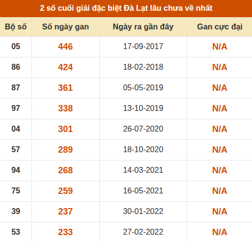 Thống kê giải đặc biệt XSDL lâu ra nhất