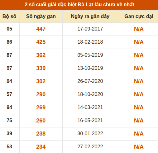 Thống kê giải đặc biệt XSDL lâu ra nhất Thống kê giải đặc biệt XSDL lâu ra nhất