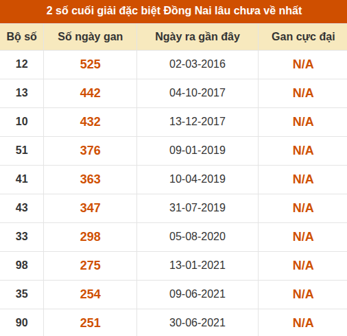Thống kê giải đặc biệt XSDN lâu ra nhất Thống kê giải đặc biệt XSDN lâu ra nhất