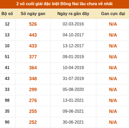 Thống kê giải đặc biệt XSDN lâu ra nhất Thống kê giải đặc biệt XSDN lâu ra nhất