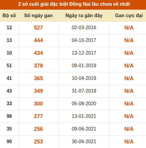 Thống kê giải đặc biệt XSDN lâu ra nhất Thống kê giải đặc biệt XSDN lâu ra nhất