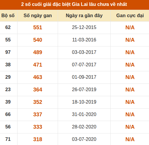 Thống kê giải đặc biệt xổ số Gia Lai lâu ra nhất đến ngày 14/8 Thống kê giải đặc biệt xổ số Gia Lai lâu ra nhất đến ngày 14/8