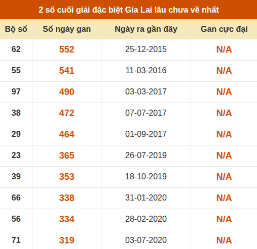 Thống kê giải đặc biệt xổ số Gia Lai lâu ra nhất đến ngày 21/8