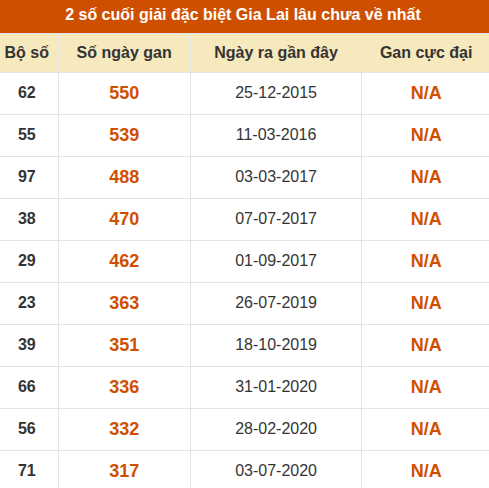 Thống kê giải đặc biệt xổ số Gia Lai lâu ra nhất đến ngày 7/8