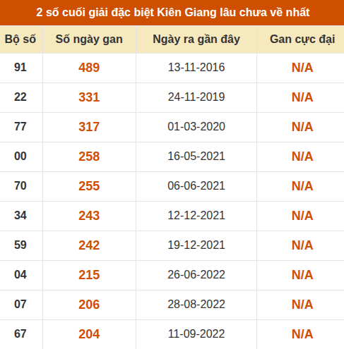 Thống kê giải đặc biệt xổ số Kiên Giang lâu về nhất Thống kê giải đặc biệt xổ số Kiên Giang lâu về nhất