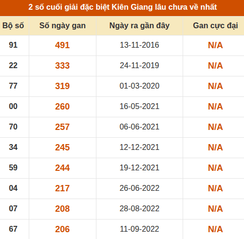 Thống kê giải đặc biệt xổ số Kiên Giang lâu về nhất Thống kê giải đặc biệt xổ số Kiên Giang lâu về nhất