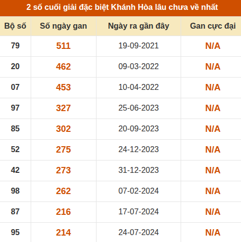 Thống kê giải đặc biệt xổ số Khánh Hòa lâu ra nhất đến ngày 16/8