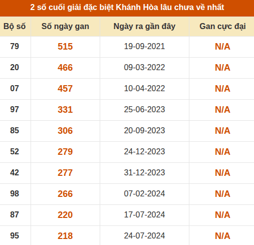 Thống kê giải đặc biệt xổ số Khánh Hòa lâu ra nhất đến ngày 30/8 Thống kê giải đặc biệt xổ số Khánh Hòa lâu ra nhất đến ngày 30/8