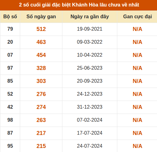 Thống kê giải đặc biệt XSKH lâu ra nhất đến ngày 19/8