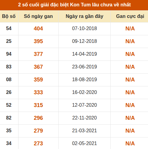 Thống kê giải đặc biệt XSKT lâu ra nhất đến ngày 16/8
