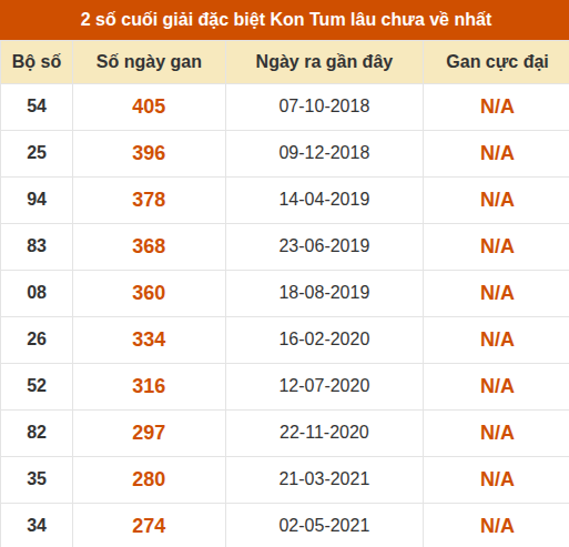 Thống kê giải đặc biệt XSKT lâu ra nhất đến ngày 23/8