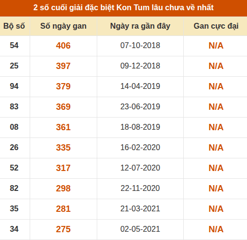 Thống kê giải đặc biệt XSKT lâu ra nhất đến ngày 30/8 Thống kê giải đặc biệt XSKT lâu ra nhất đến ngày 30/8