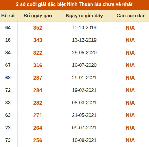 Thống kê giải đặc biệt XSNT âu ra nhất đến ngày 14/8 Thống kê giải đặc biệt XSNT âu ra nhất đến ngày 14/8
