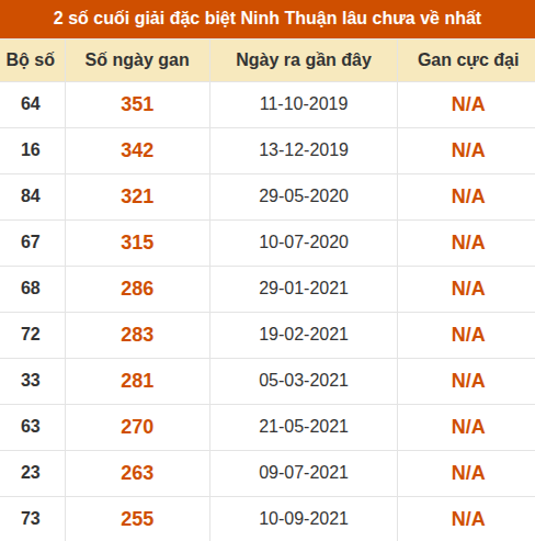 Thống kê giải đặc biệt XSNT âu ra nhất đến ngày 7/8