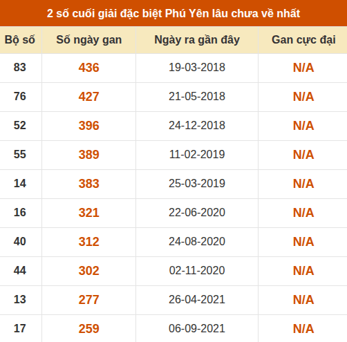 Thống kê giải đặc biệt XSPY lâu ra nhất ngày 31/08/2026