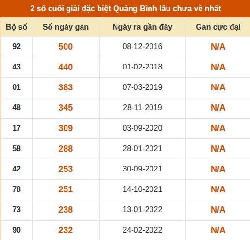 Thống kê giải đặc biệt XSQB lâu ra nhất đến ngày 13/08/2026