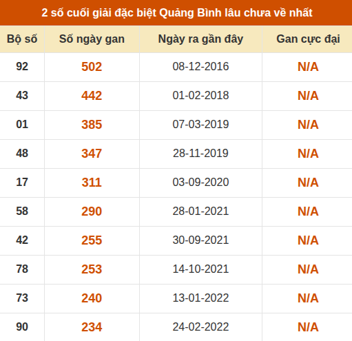 Thống kê giải đặc biệt XSQB lâu ra nhất đến ngày 27/08/2026